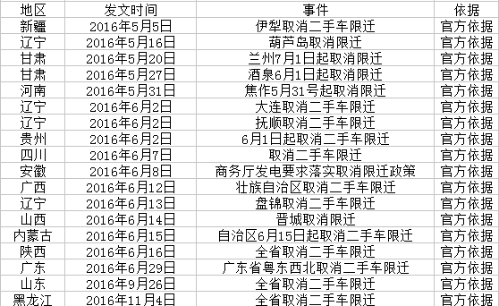 二手车限迁政策最新落实情况深度解析与最新落实进展报告