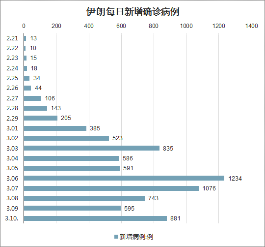 全球抗击新冠病毒战斗的最新疫情人数统计报告