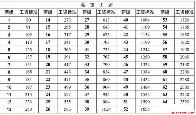 2025年事业单位最新工资表概览